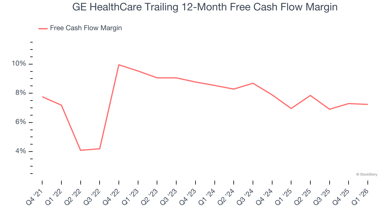 GE HealthCare Trailing 12-Month Free Cash Flow Margin