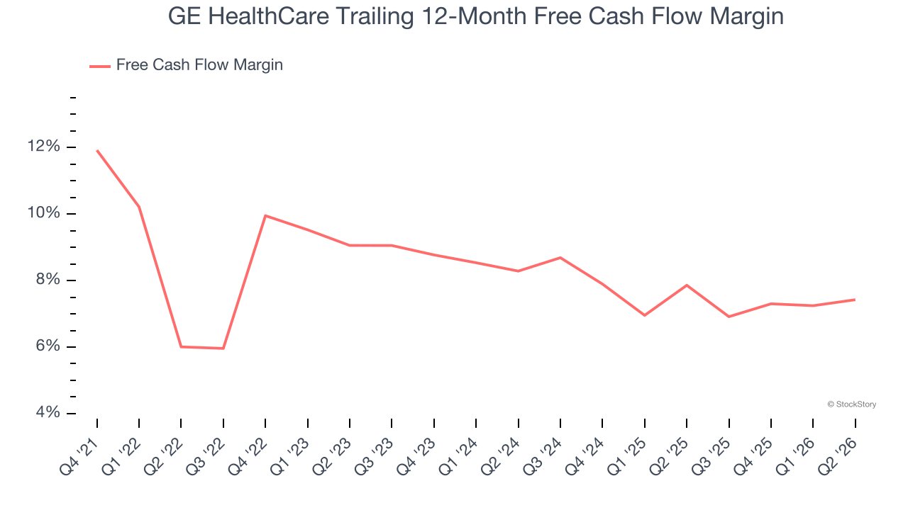 GE HealthCare Trailing 12-Month Free Cash Flow Margin