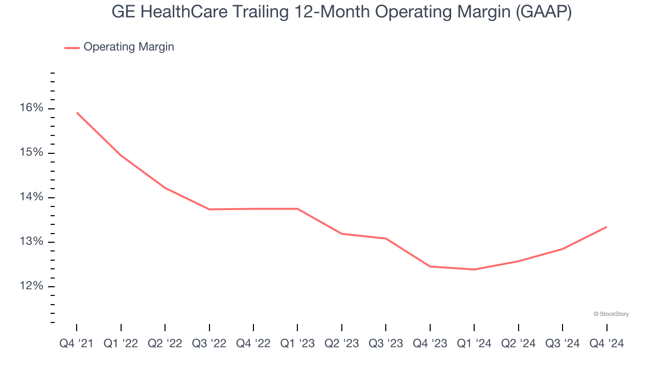 GE HealthCare Trailing 12-Month Operating Margin (GAAP)