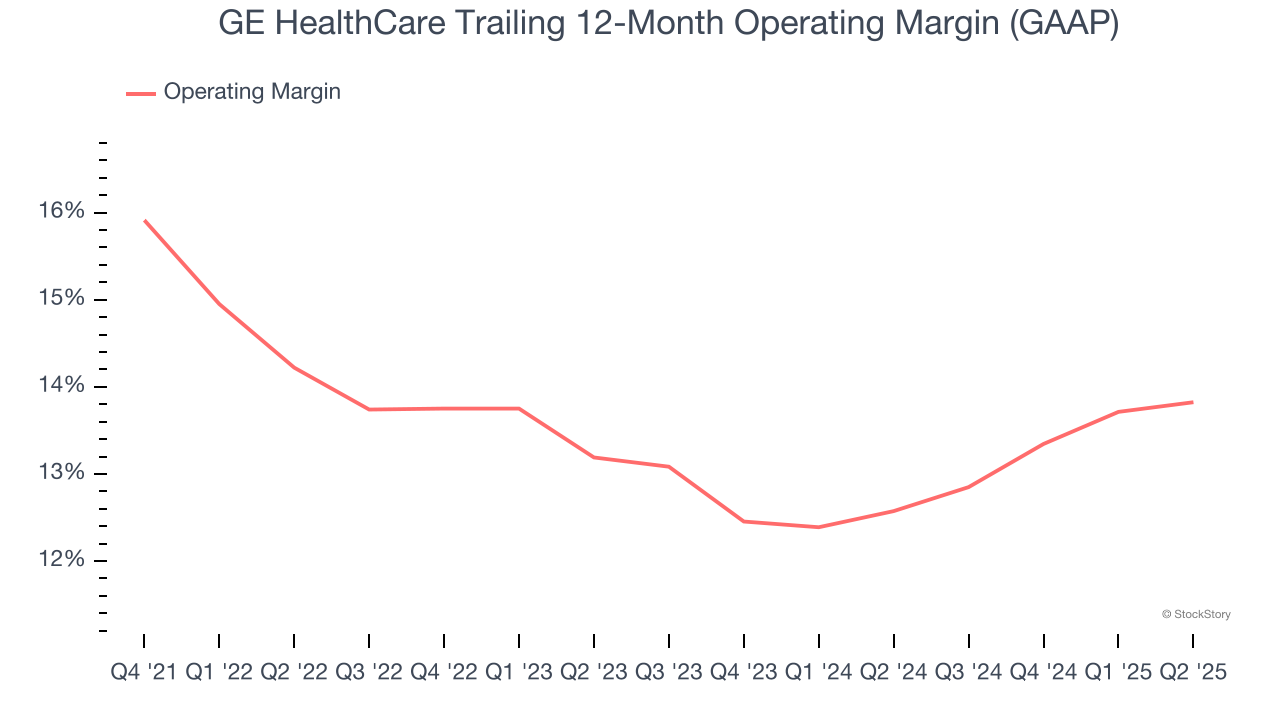 GE HealthCare Trailing 12-Month Operating Margin (GAAP)