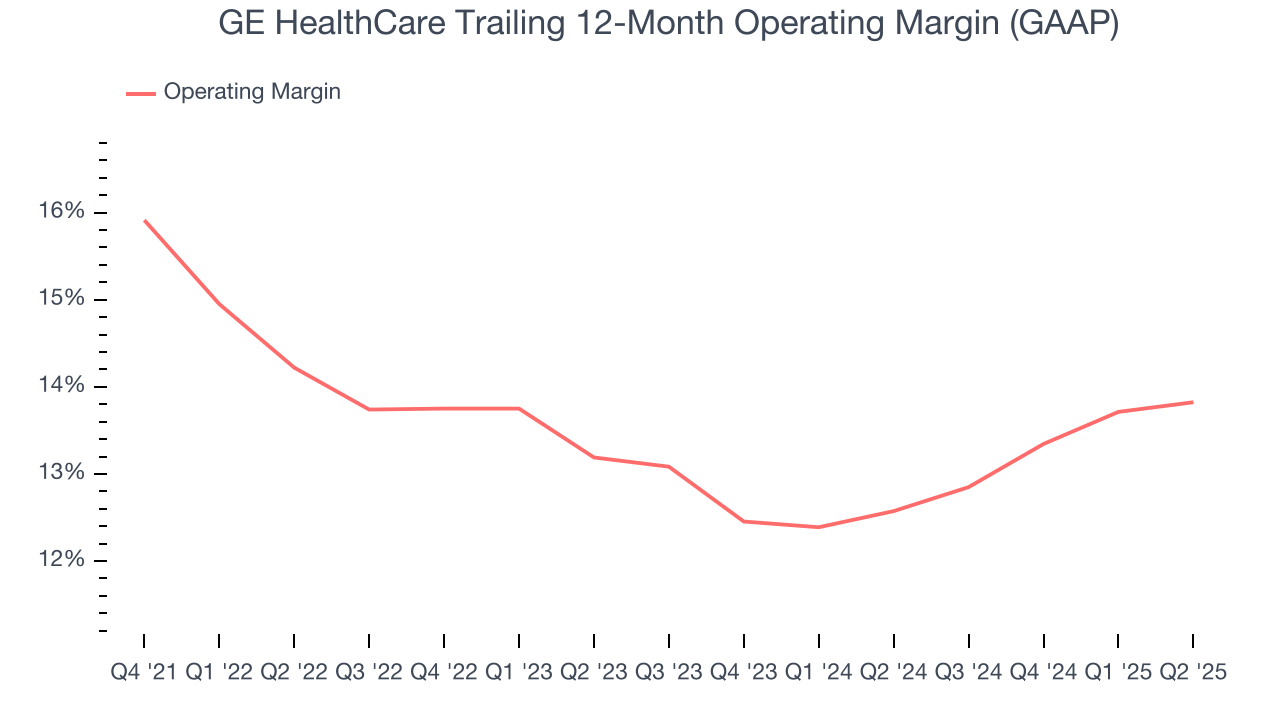 GE HealthCare Trailing 12-Month Operating Margin (GAAP)