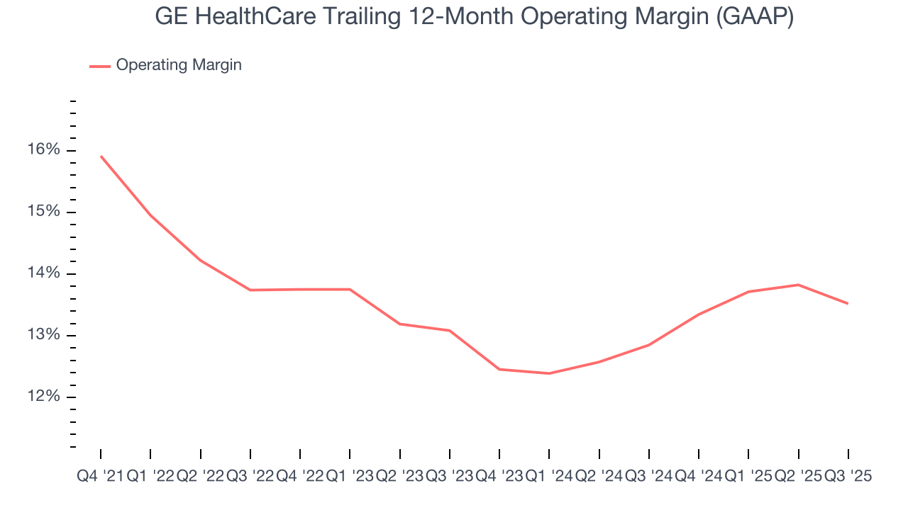 GE HealthCare Trailing 12-Month Operating Margin (GAAP)