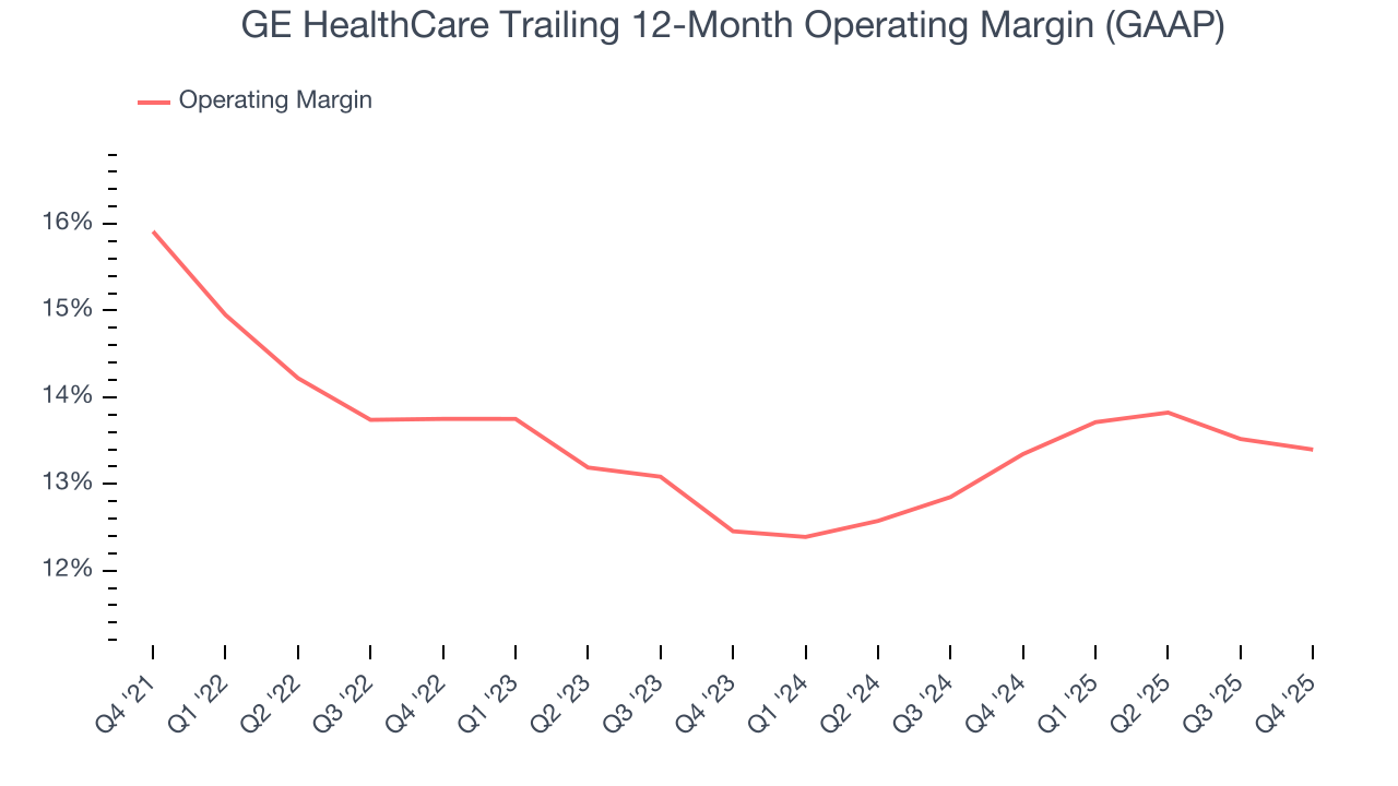 GE HealthCare Trailing 12-Month Operating Margin (GAAP)