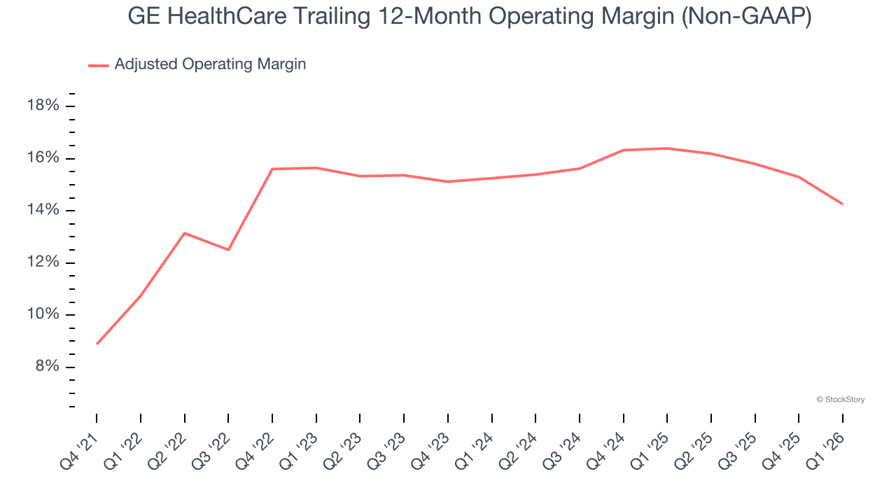 GE HealthCare Trailing 12-Month Operating Margin (Non-GAAP)