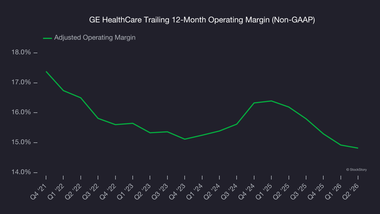 GE HealthCare Trailing 12-Month Operating Margin (Non-GAAP)