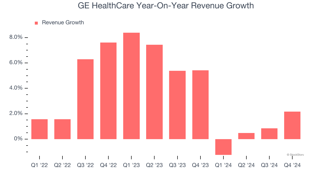 GE HealthCare Year-On-Year Revenue Growth