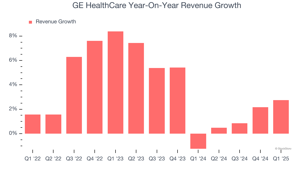 GE HealthCare Year-On-Year Revenue Growth