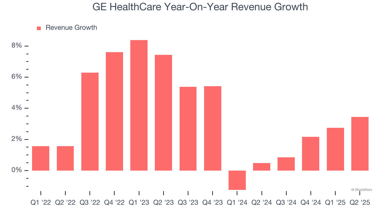 GE HealthCare Year-On-Year Revenue Growth