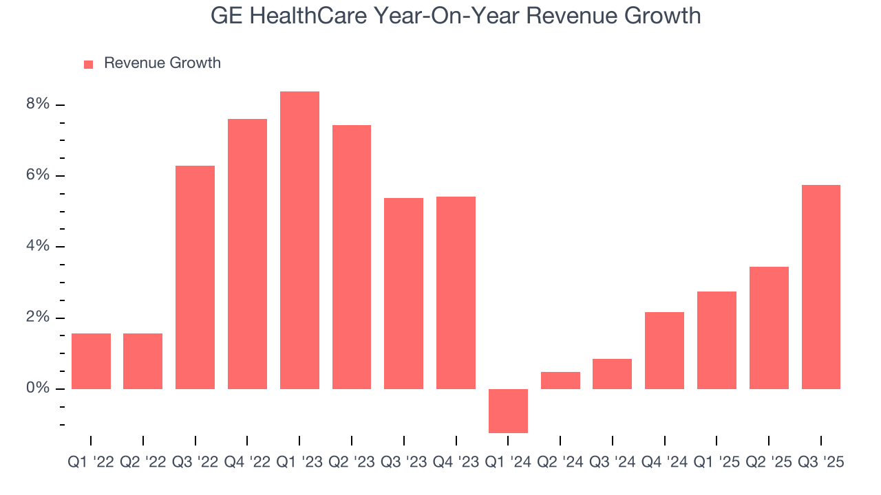 GE HealthCare Year-On-Year Revenue Growth