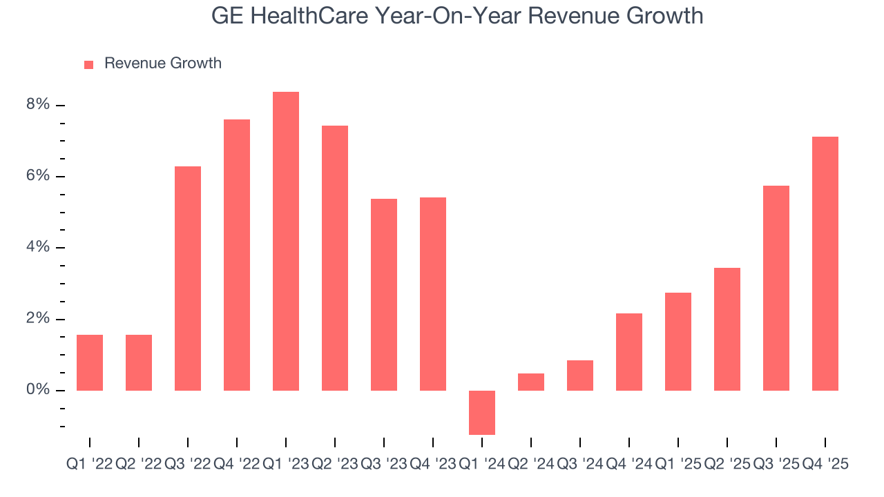 GE HealthCare Year-On-Year Revenue Growth