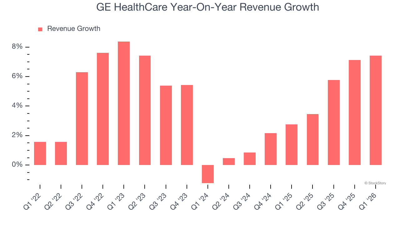 GE HealthCare Year-On-Year Revenue Growth