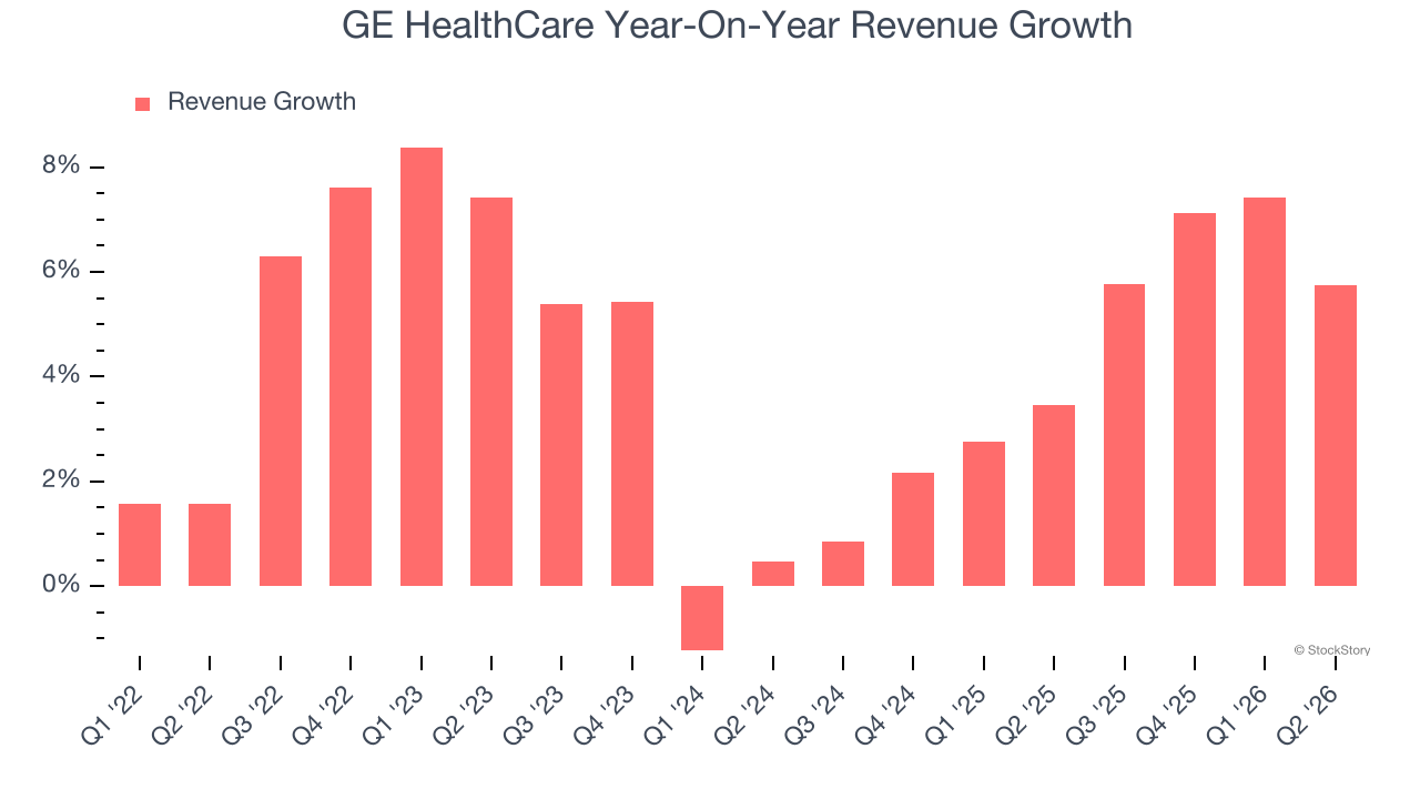 GE HealthCare Year-On-Year Revenue Growth
