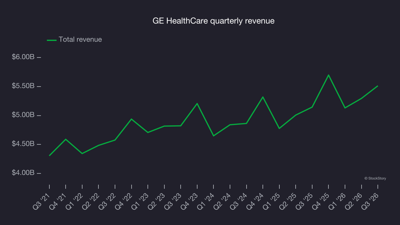 GE HealthCare quarterly revenue