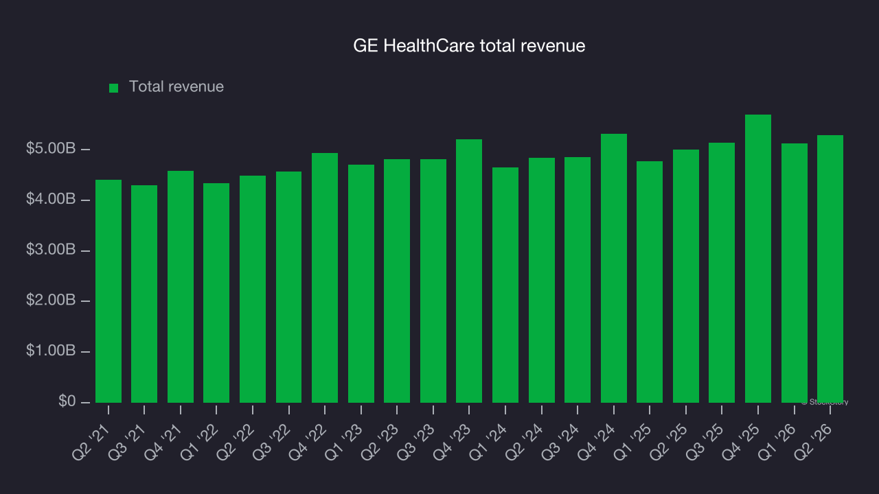 GE HealthCare total revenue