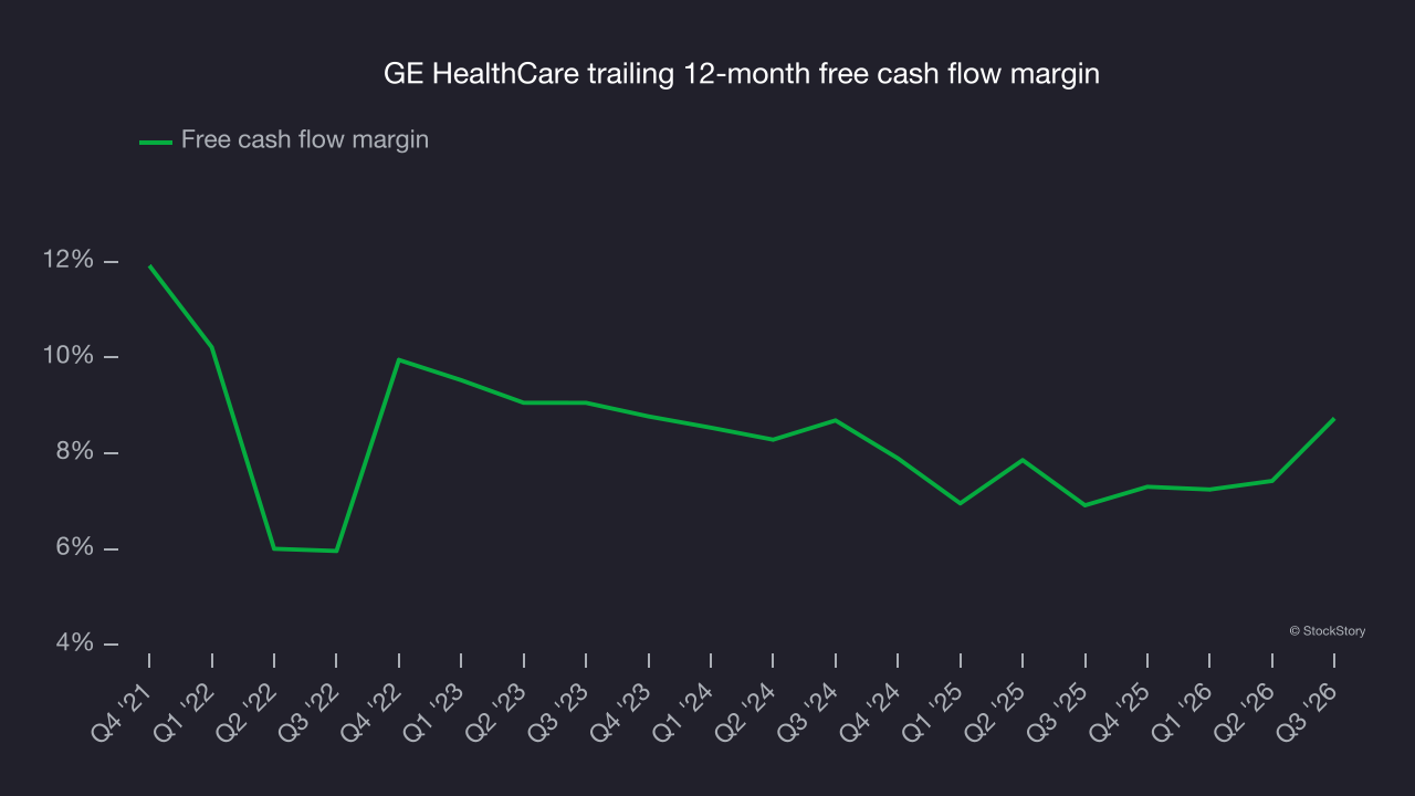 GE HealthCare trailing 12-month free cash flow margin