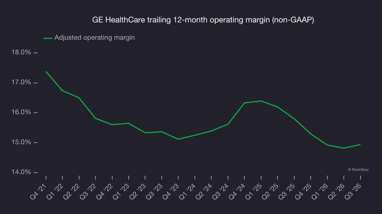 GE HealthCare trailing 12-month operating margin (non-GAAP)