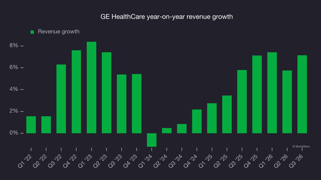 GE HealthCare year-on-year revenue growth