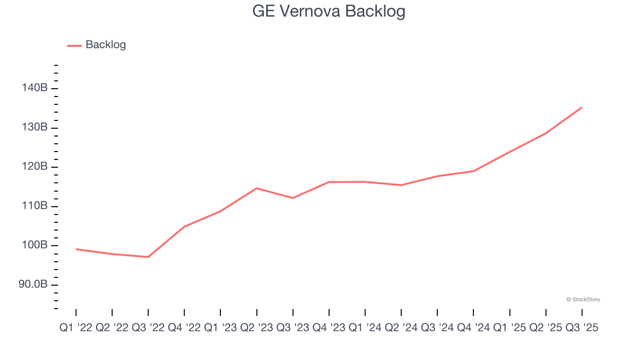 GE Vernova Backlog