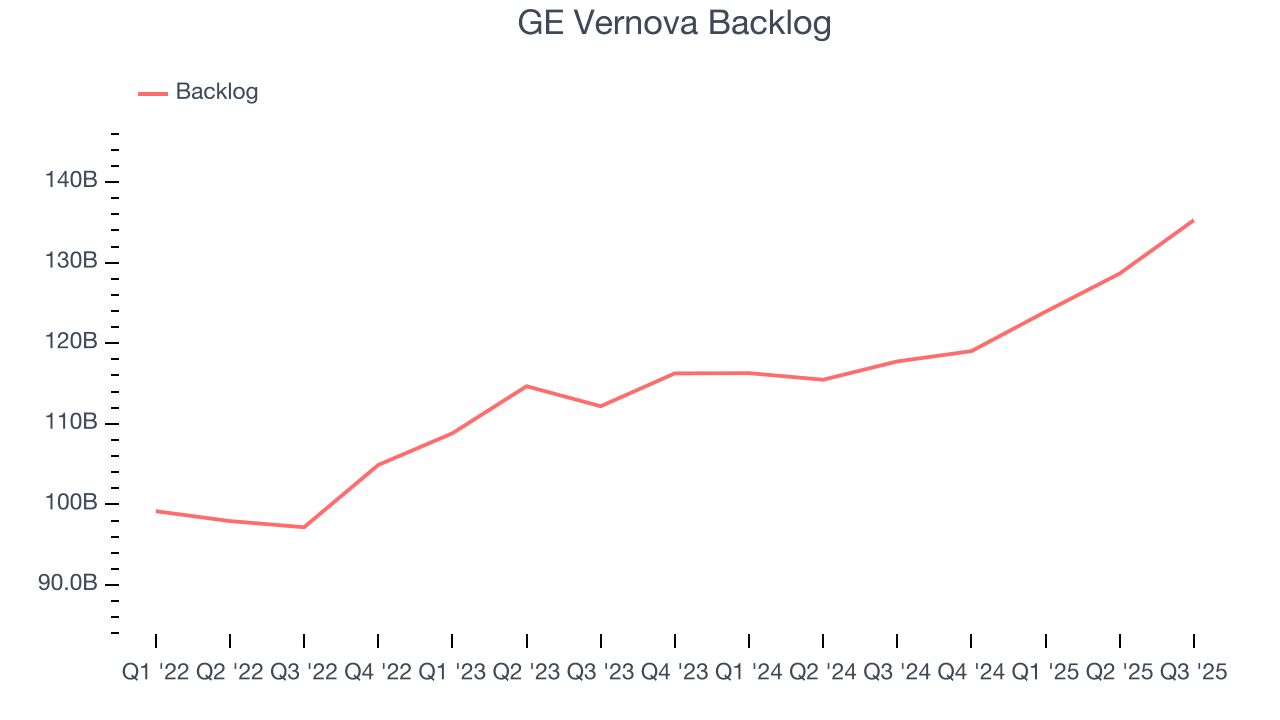 GE Vernova Backlog