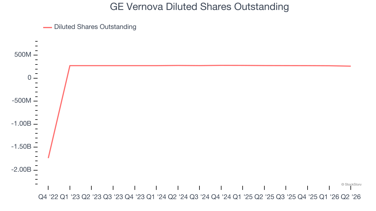 GE Vernova Diluted Shares Outstanding