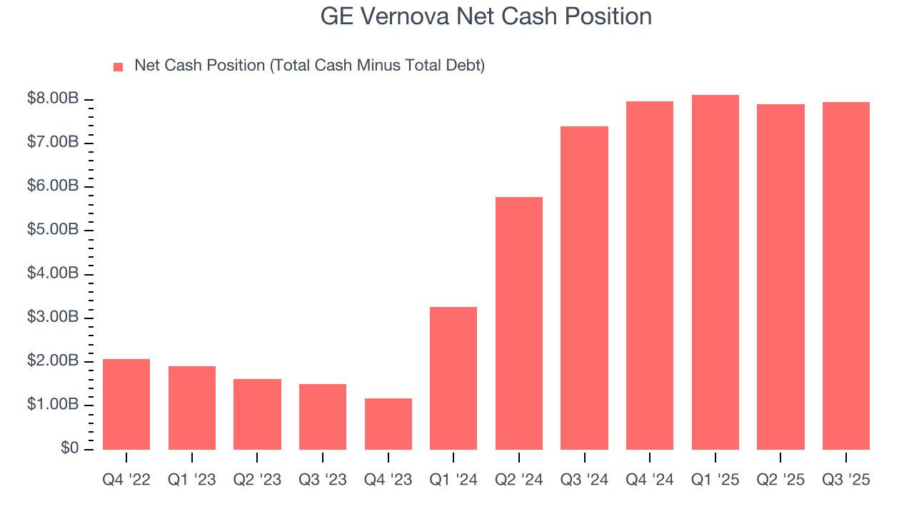 GE Vernova Net Cash Position