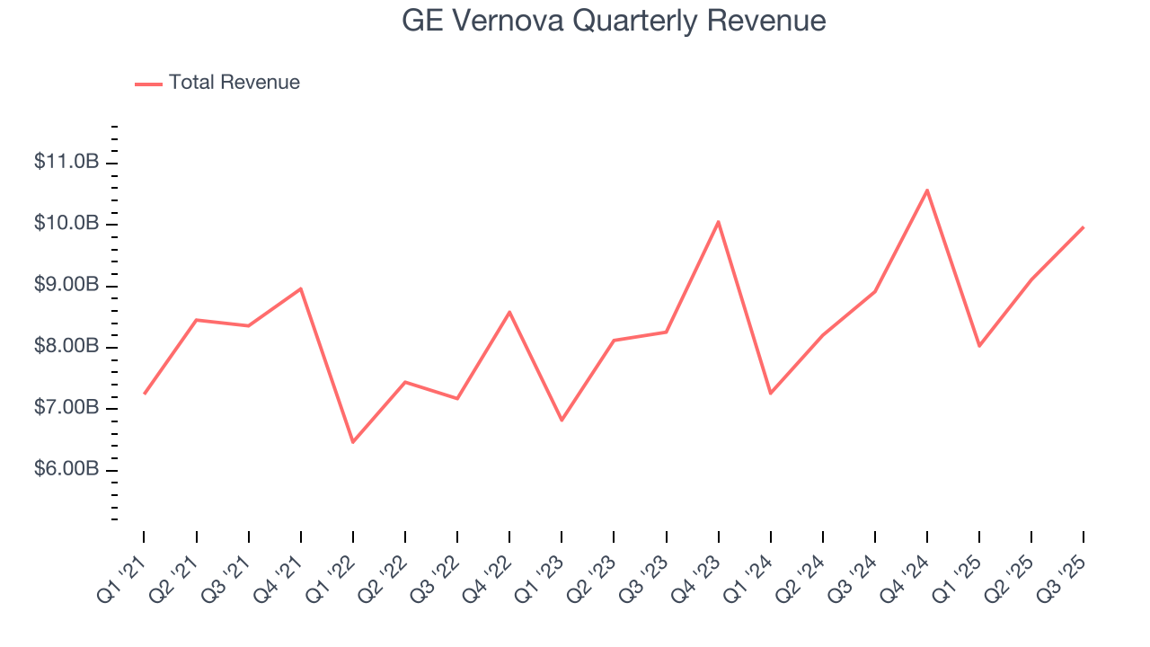 GE Vernova Quarterly Revenue