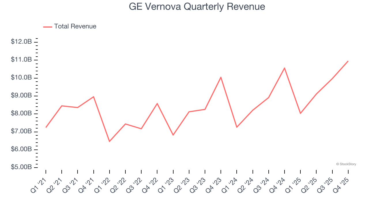 GE Vernova Quarterly Revenue