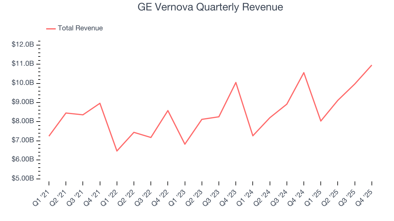GE Vernova Quarterly Revenue