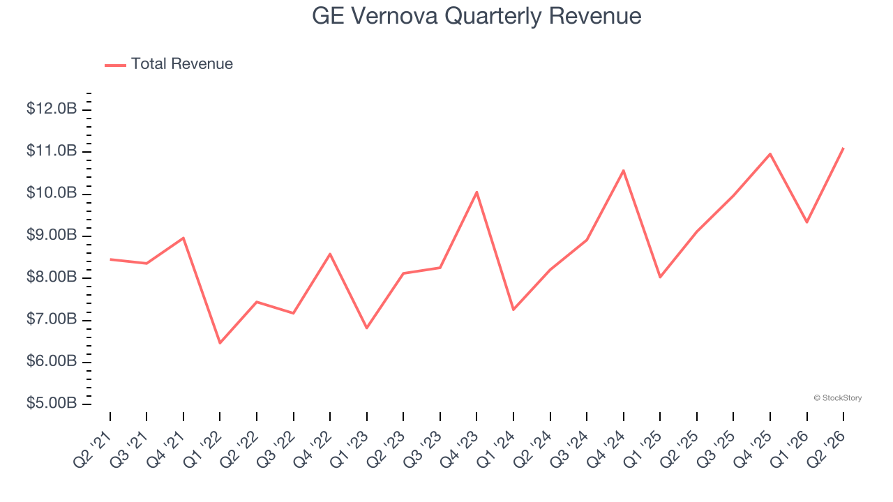 GE Vernova Quarterly Revenue
