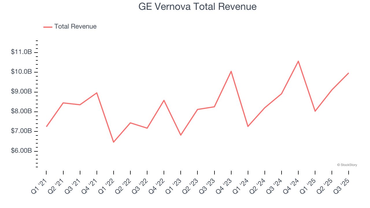 GE Vernova Total Revenue