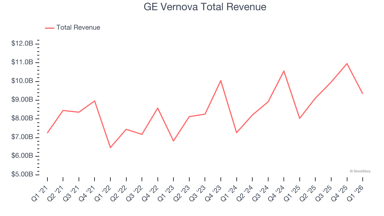 GE Vernova Total Revenue