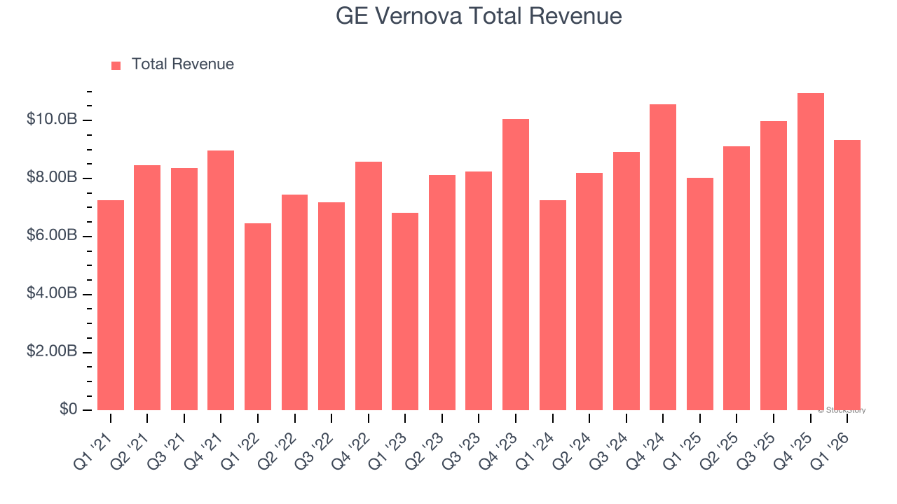 GE Vernova Total Revenue