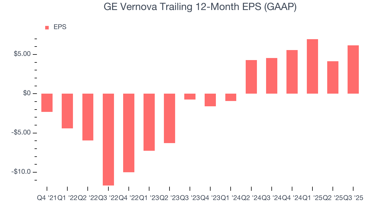 GE Vernova Trailing 12-Month EPS (GAAP)