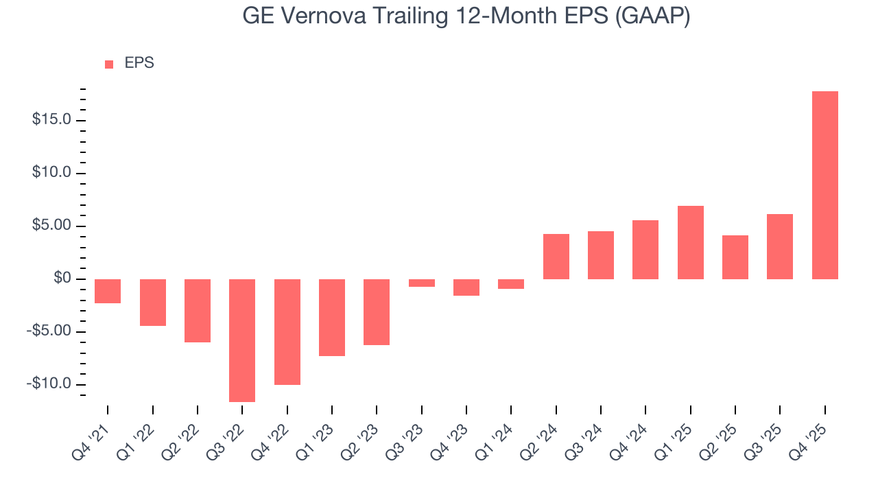 GE Vernova Trailing 12-Month EPS (GAAP)