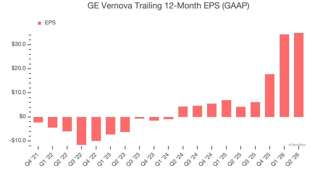 GE Vernova Trailing 12-Month EPS (GAAP)