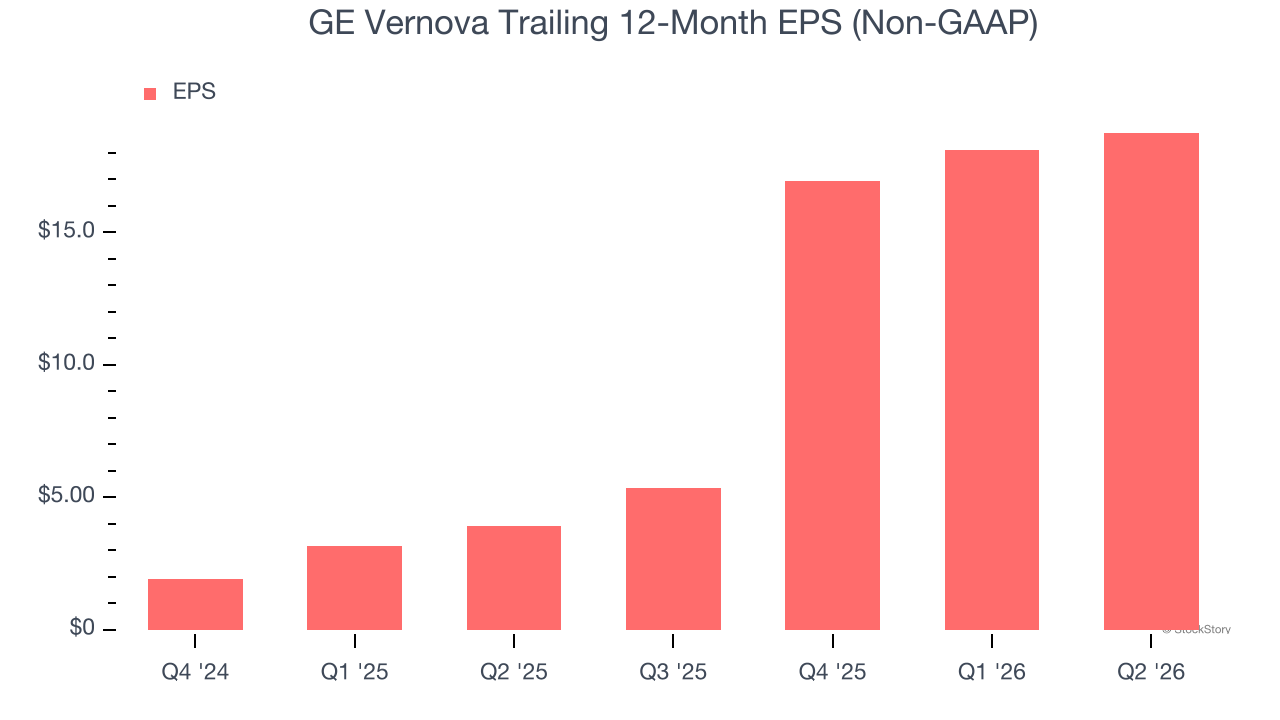 GE Vernova Trailing 12-Month EPS (Non-GAAP)