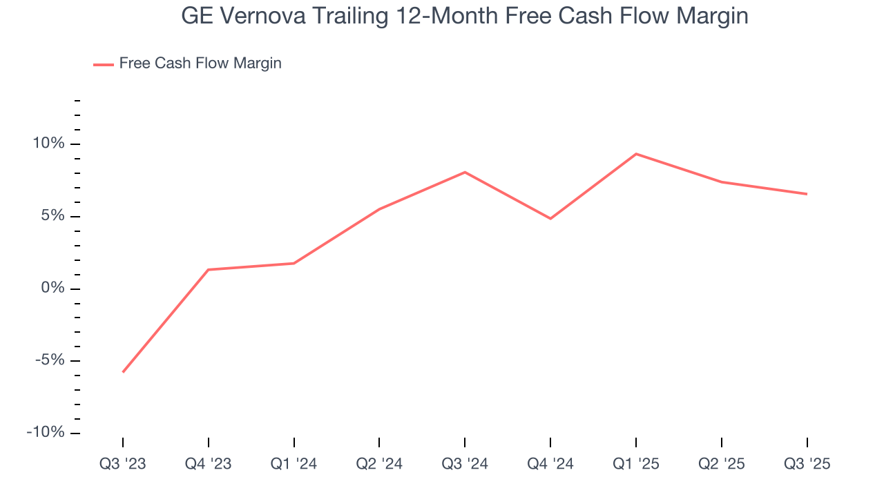 GE Vernova Trailing 12-Month Free Cash Flow Margin