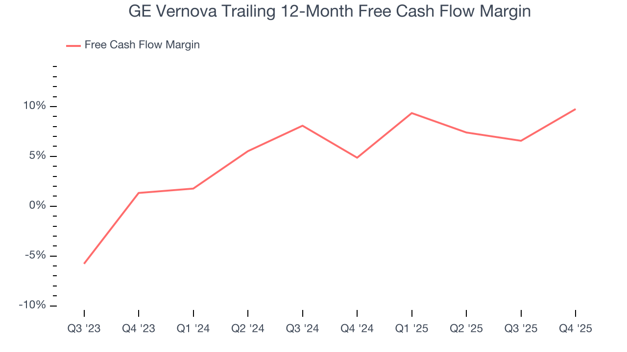 GE Vernova Trailing 12-Month Free Cash Flow Margin
