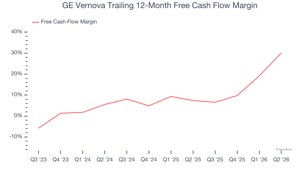 GE Vernova Trailing 12-Month Free Cash Flow Margin