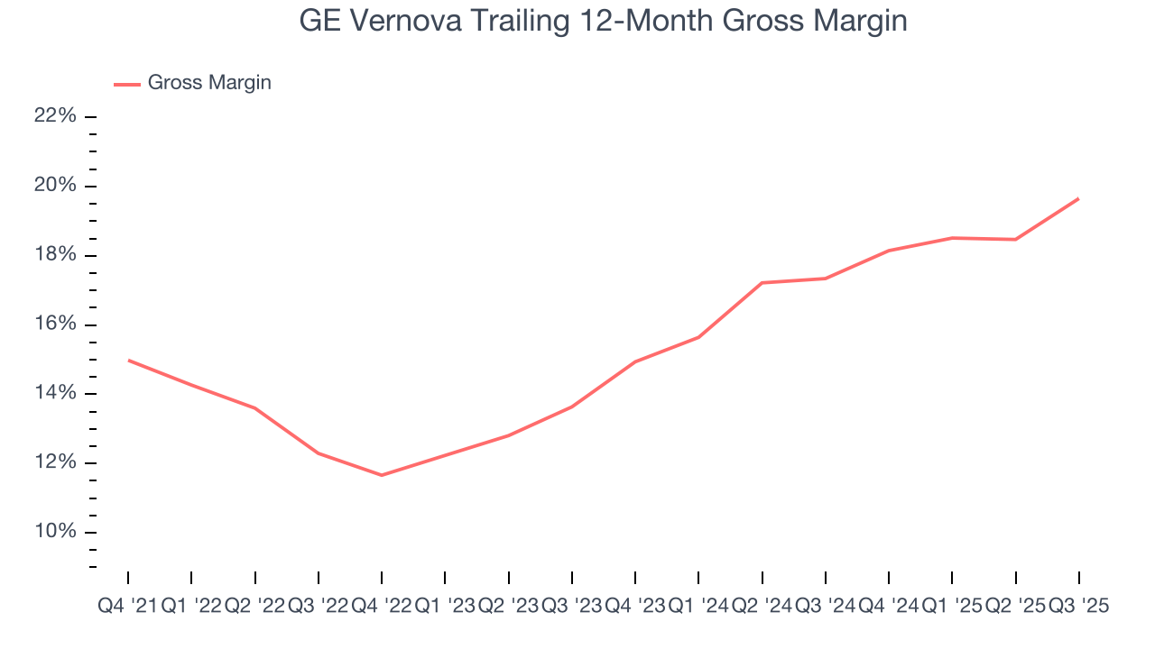 GE Vernova Trailing 12-Month Gross Margin
