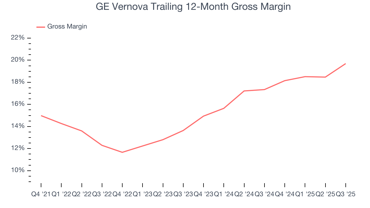 GE Vernova Trailing 12-Month Gross Margin