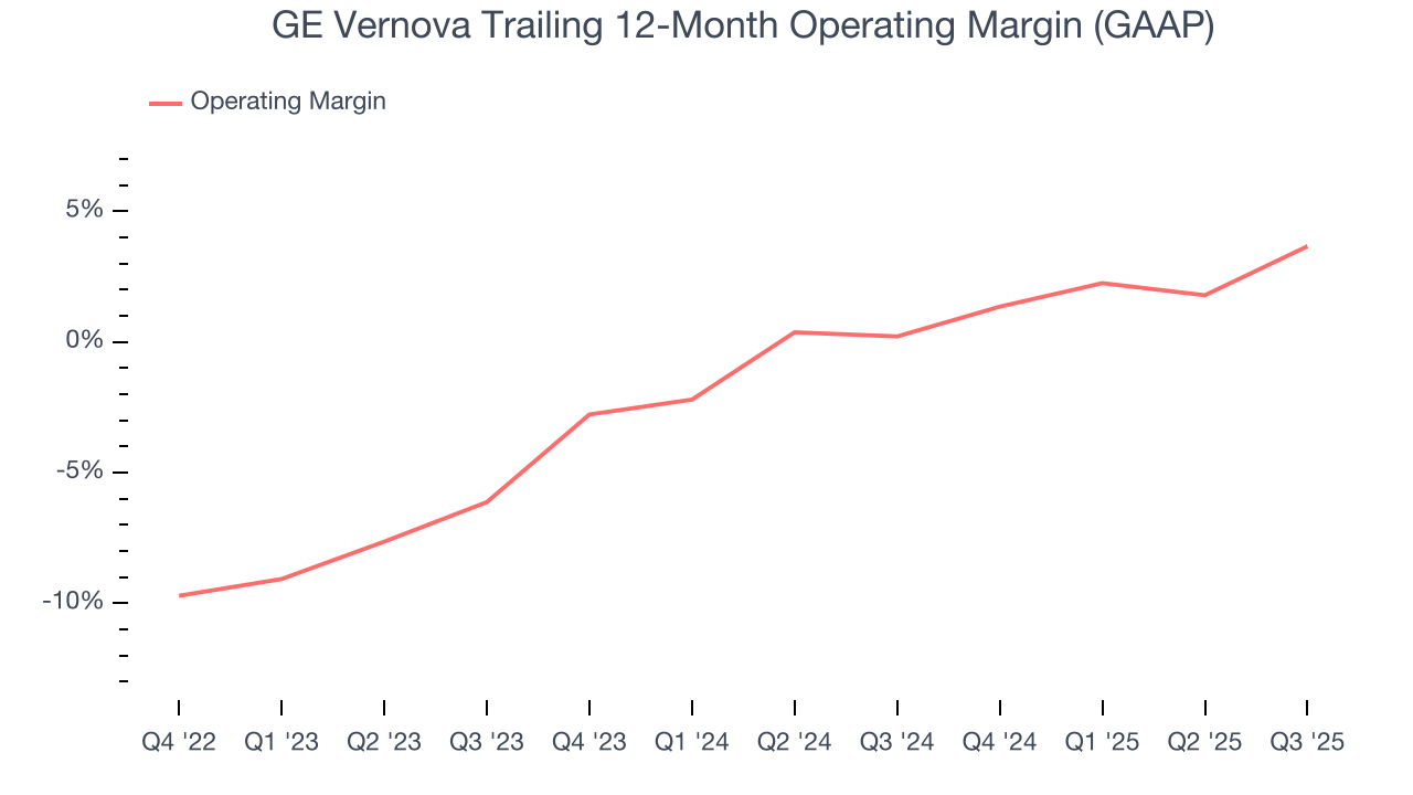 GE Vernova Trailing 12-Month Operating Margin (GAAP)
