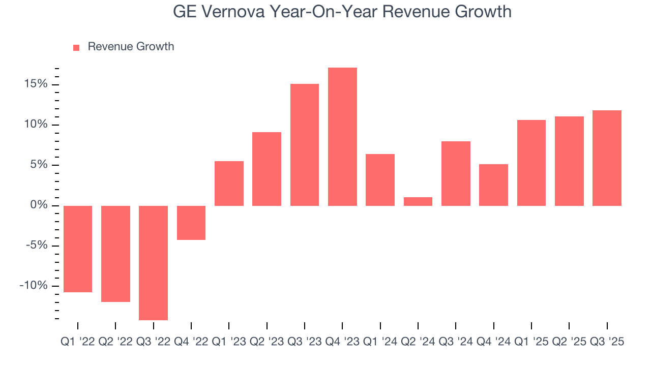 GE Vernova Year-On-Year Revenue Growth