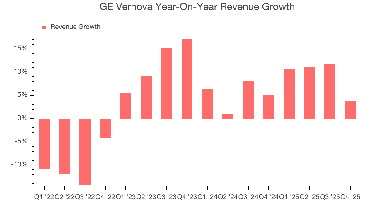 GE Vernova Year-On-Year Revenue Growth