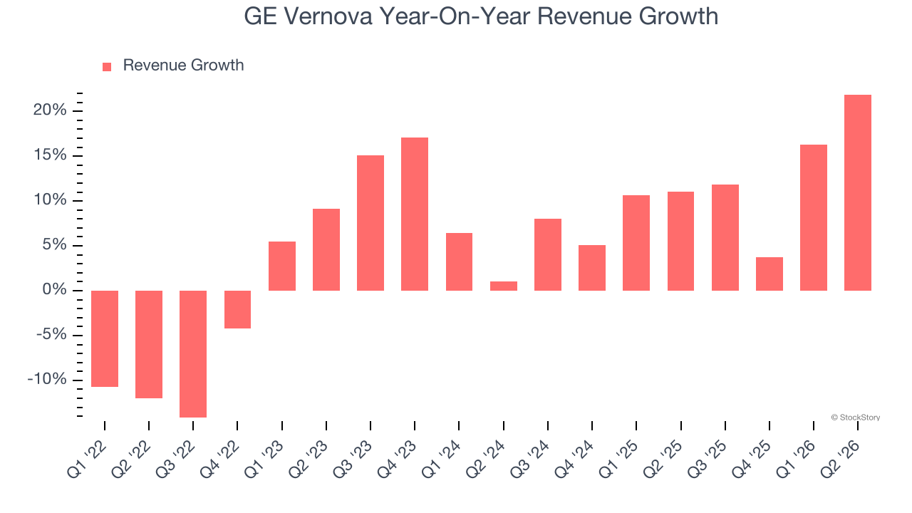 GE Vernova Year-On-Year Revenue Growth