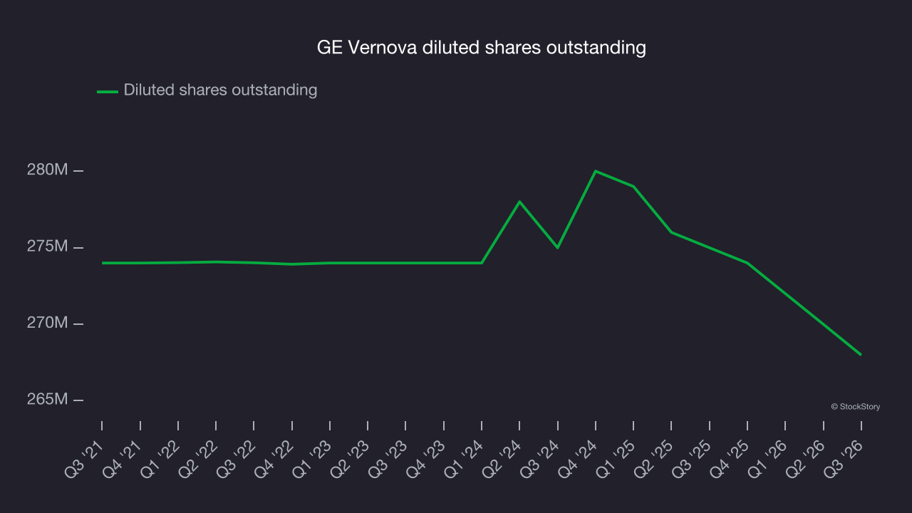 GE Vernova diluted shares outstanding