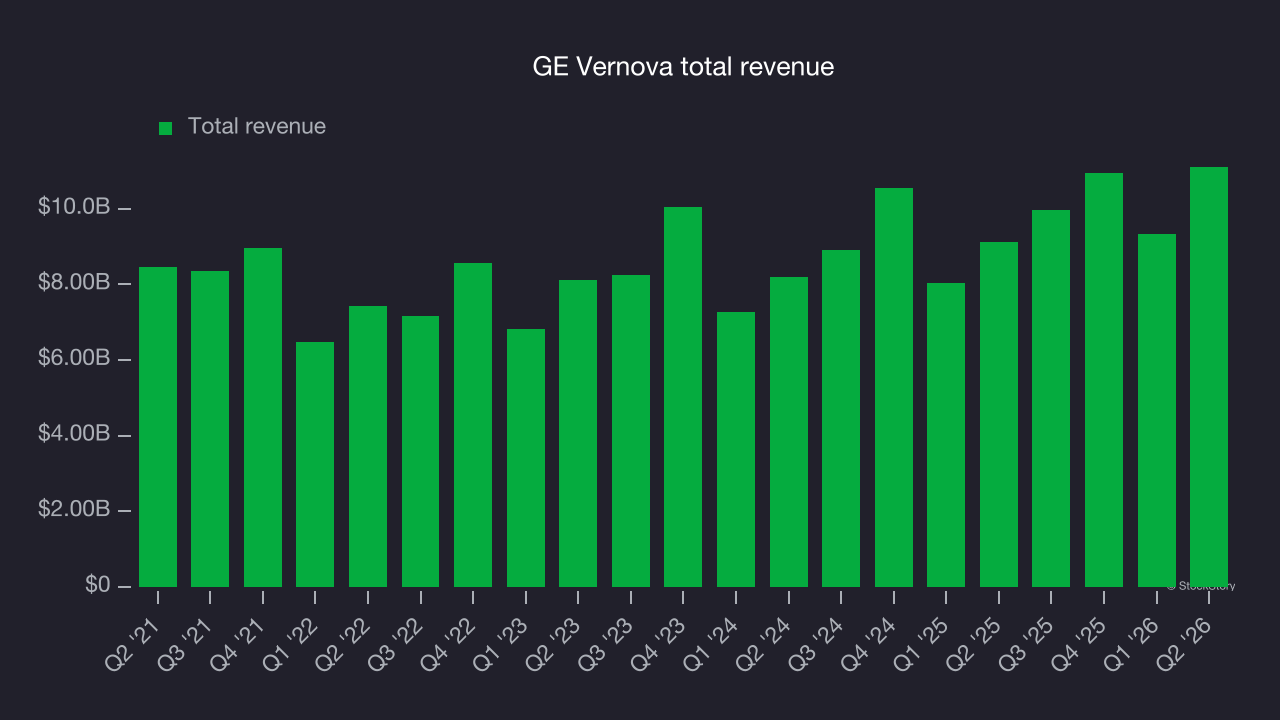 GE Vernova total revenue