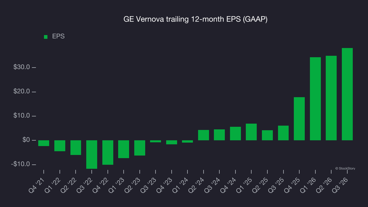 GE Vernova trailing 12-month EPS (GAAP)