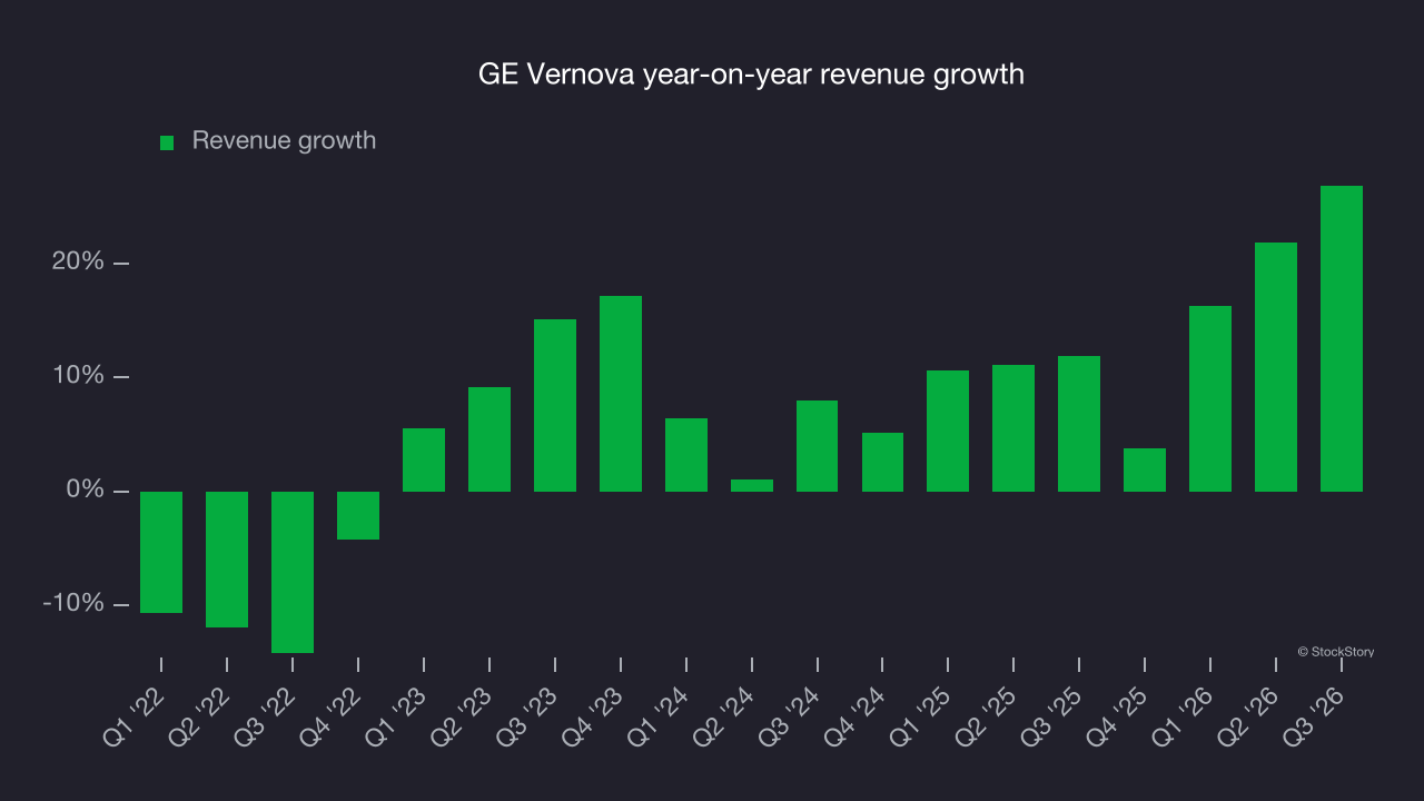 GE Vernova year-on-year revenue growth