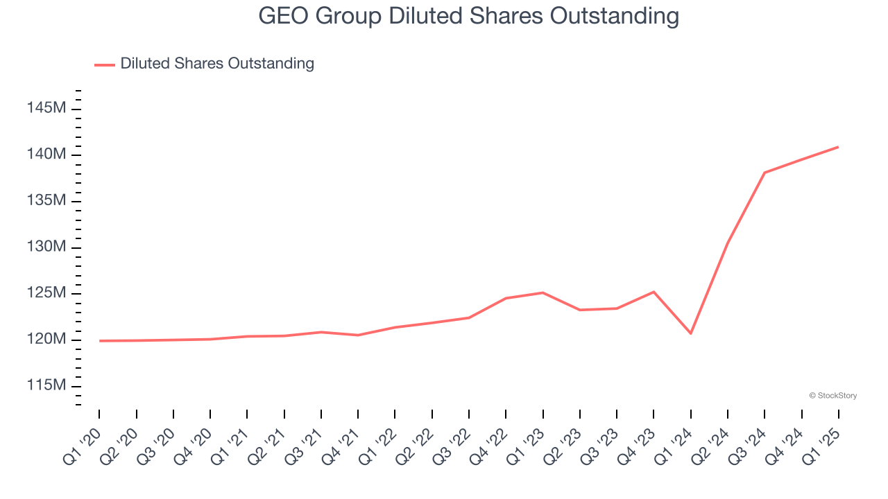 GEO Group Diluted Shares Outstanding